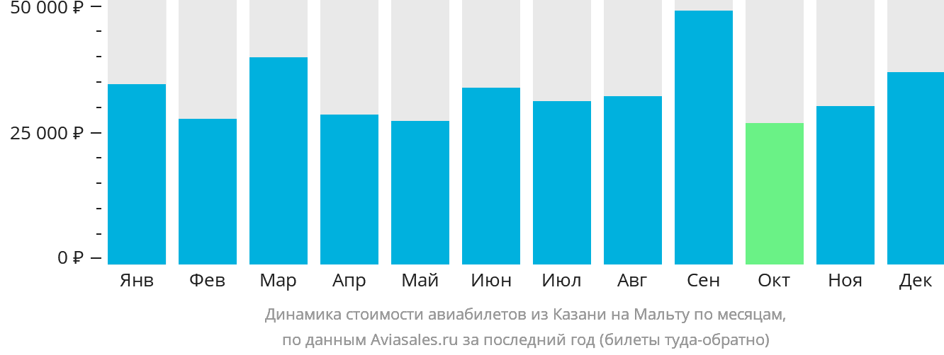 Динамика стоимости авиабилетов из Казани на Мальту по месяцам