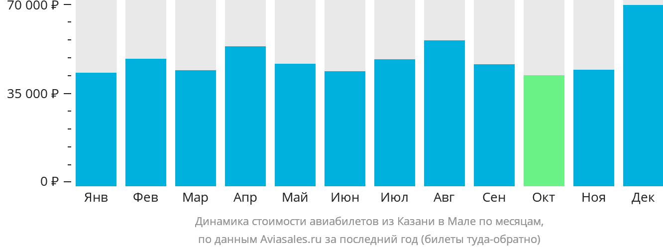 Динамика стоимости авиабилетов из Казани в Мале по месяцам