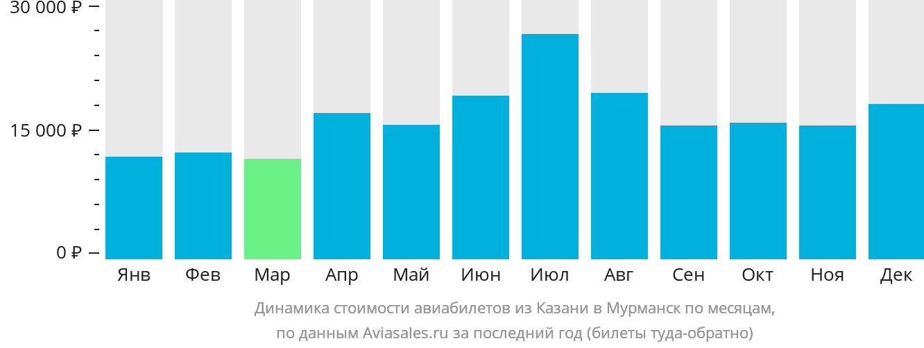 Динамика стоимости авиабилетов из Казани в Мурманск по месяцам