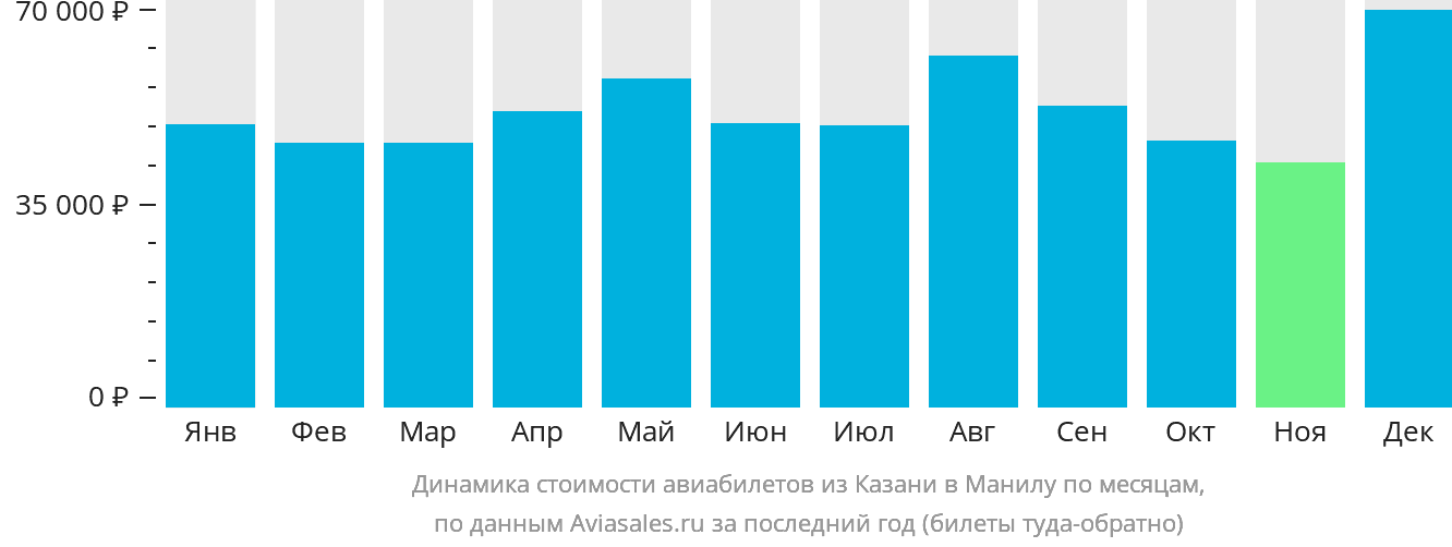 Динамика стоимости авиабилетов из Казани в Манилу по месяцам