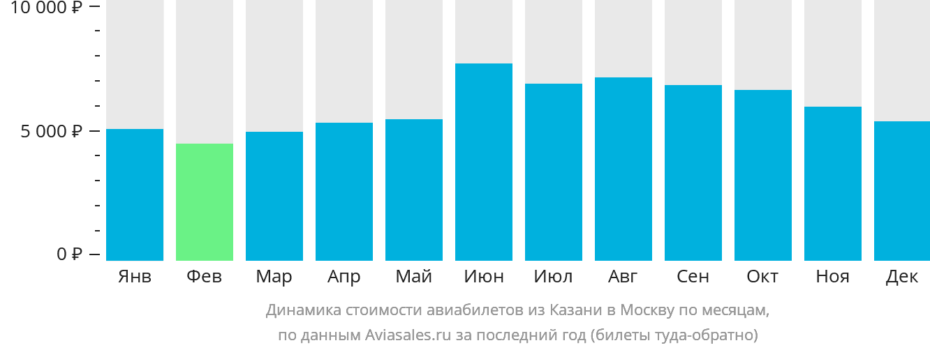 Динамика стоимости авиабилетов из Казани в Москву по месяцам