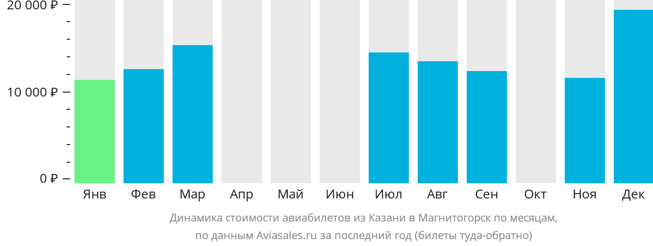 Динамика стоимости авиабилетов из Казани в Магнитогорск по месяцам