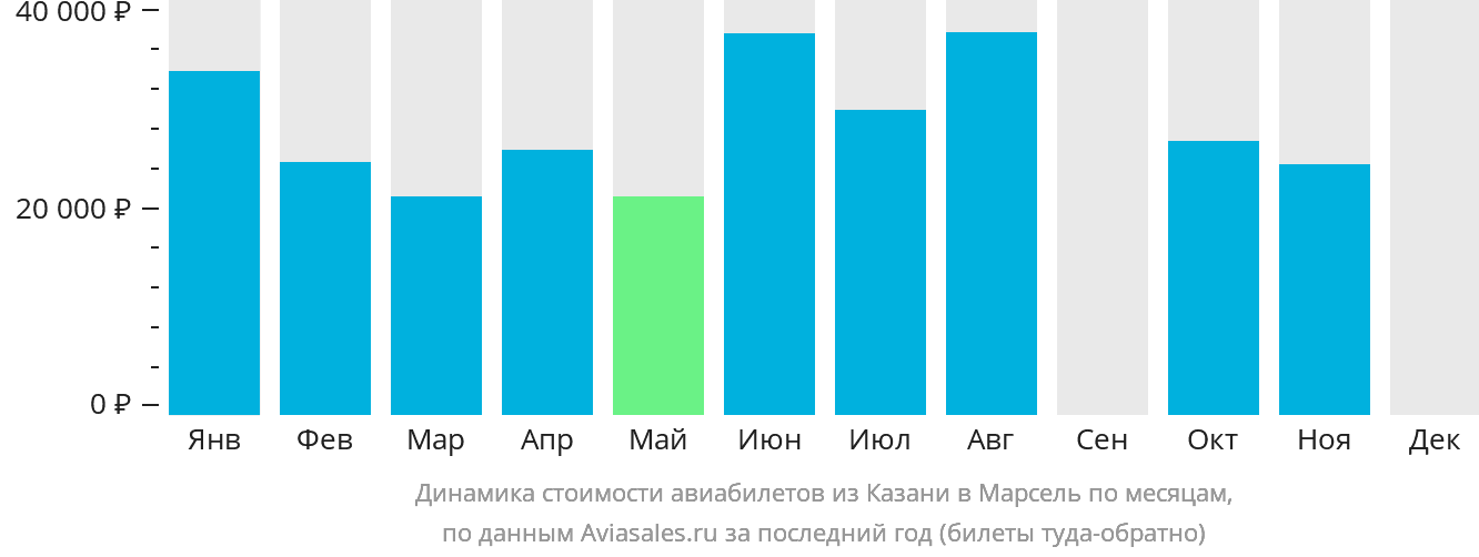 Динамика стоимости авиабилетов из Казани в Марсель по месяцам