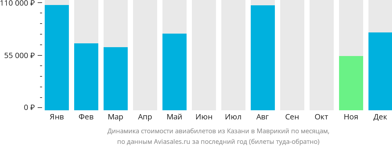 Динамика стоимости авиабилетов из Казани в Маврикий по месяцам
