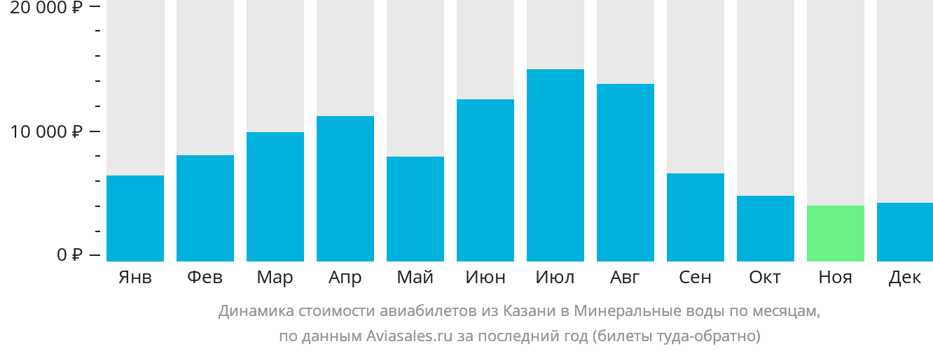 Динамика стоимости авиабилетов из Казани в Минеральные Воды по месяцам