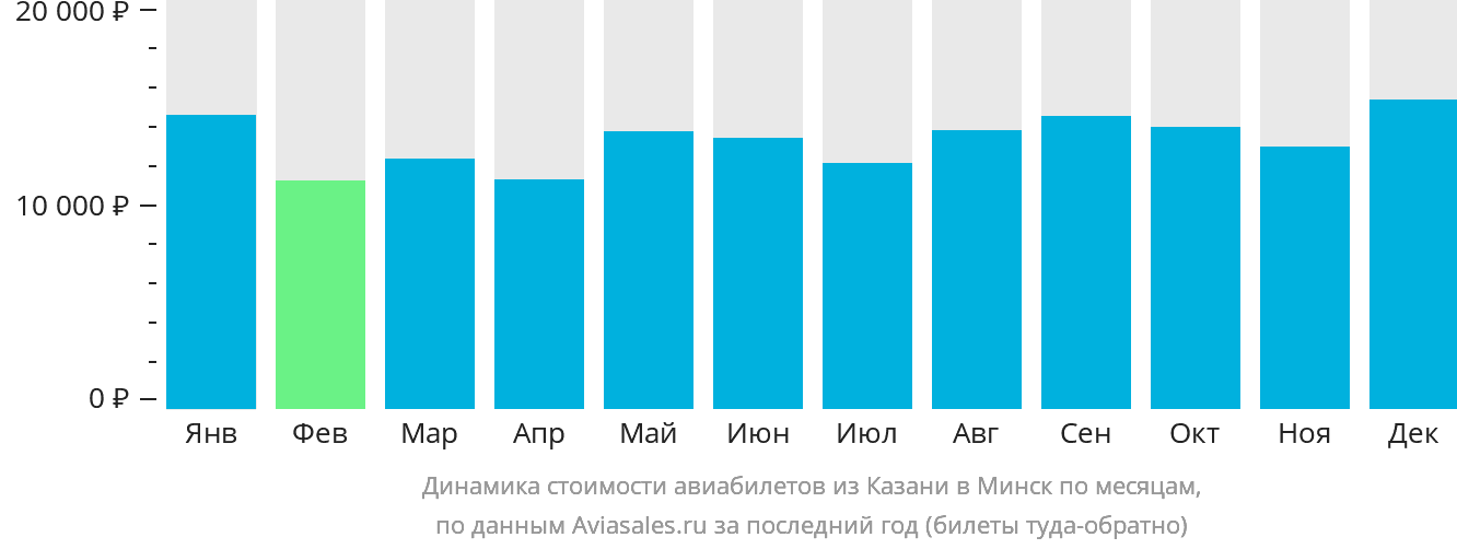 Динамика стоимости авиабилетов из Казани в Минск по месяцам