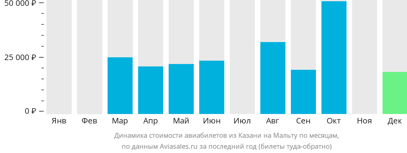 Динамика стоимости авиабилетов из Казани на Мальту по месяцам