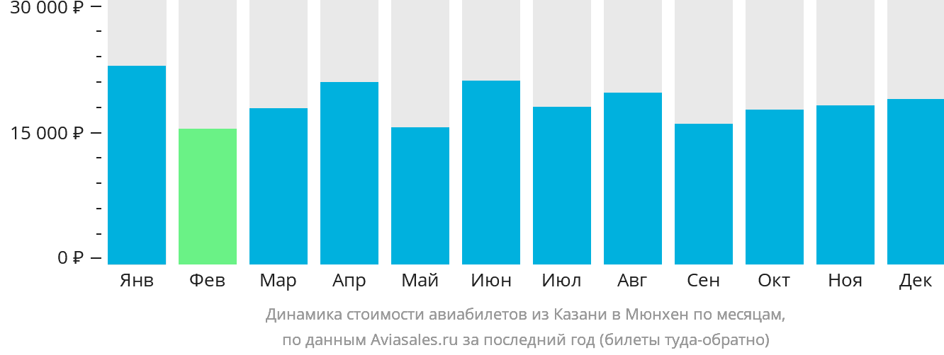 Динамика стоимости авиабилетов из Казани в Мюнхен по месяцам
