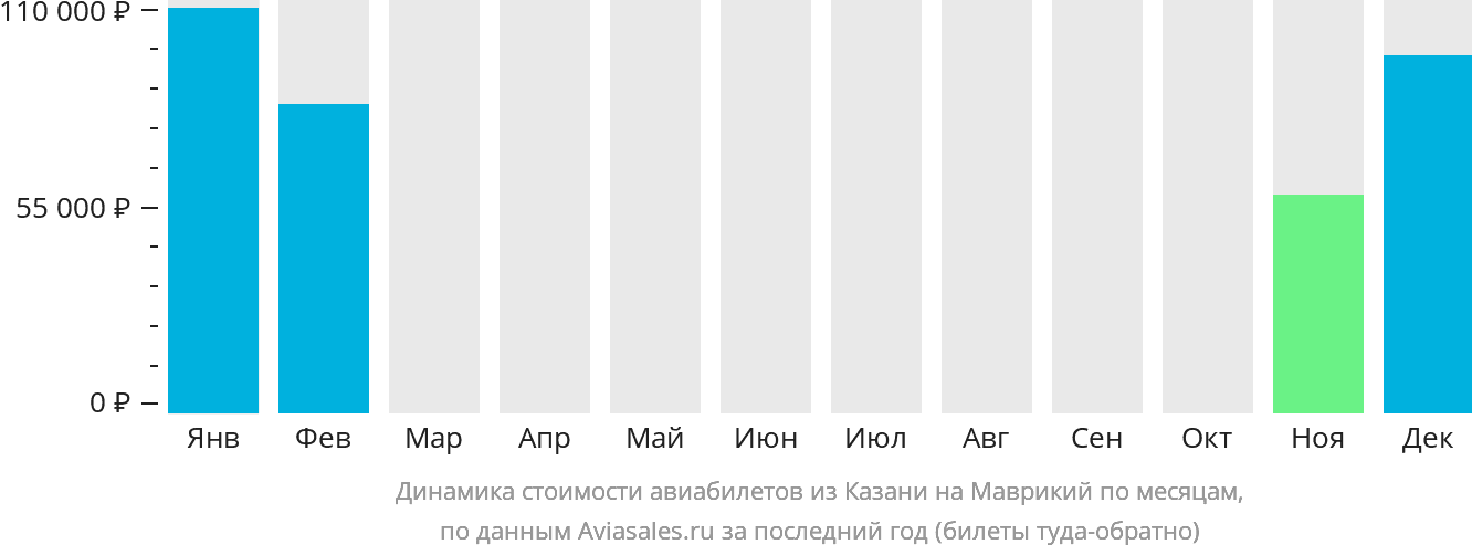 Динамика стоимости авиабилетов из Казани на Маврикий по месяцам