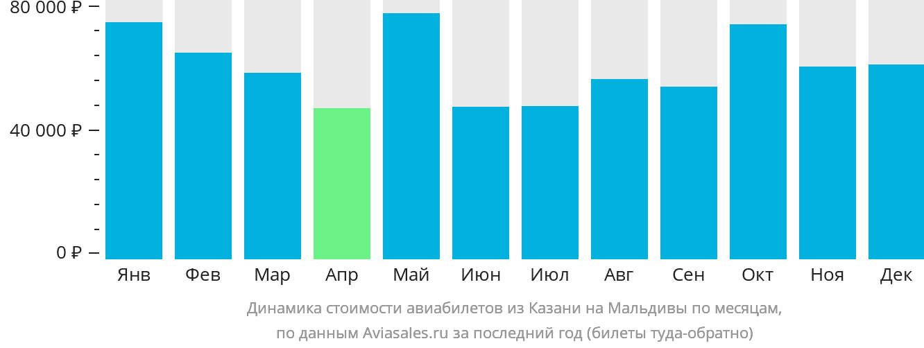 Динамика стоимости авиабилетов из Казани на Мальдивы по месяцам