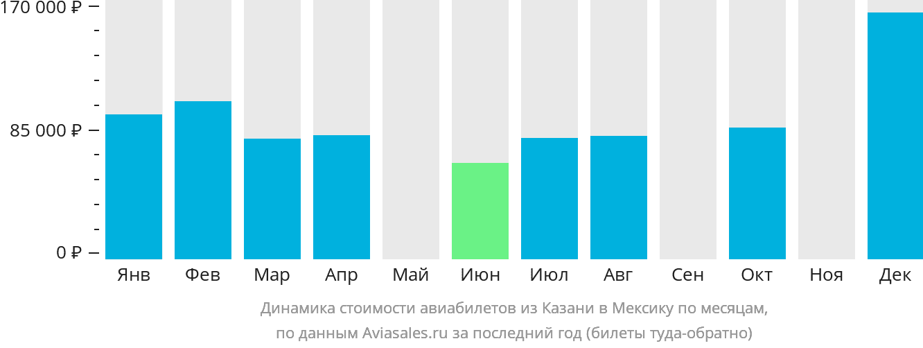 Динамика стоимости авиабилетов из Казани в Мексику по месяцам