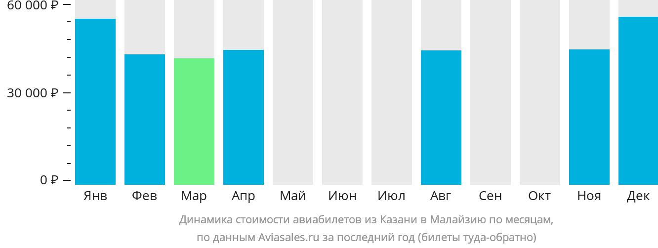 Динамика стоимости авиабилетов из Казани в Малайзию по месяцам