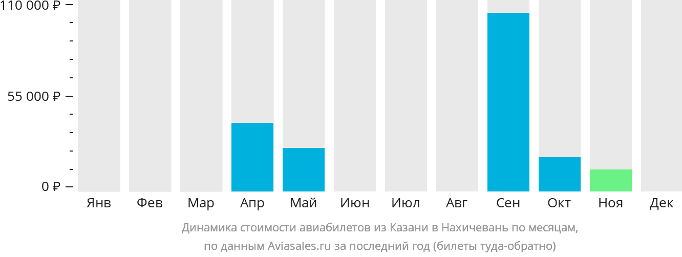 Динамика стоимости авиабилетов из Казани в Нахичевань по месяцам