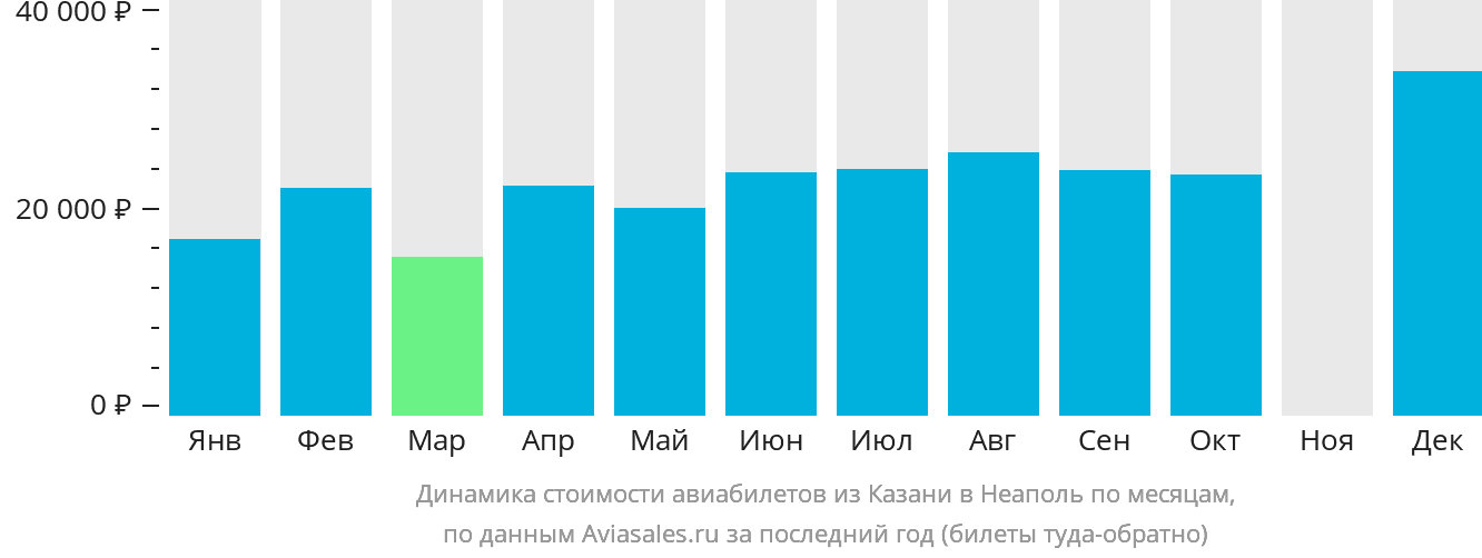 Динамика стоимости авиабилетов из Казани в Неаполь по месяцам