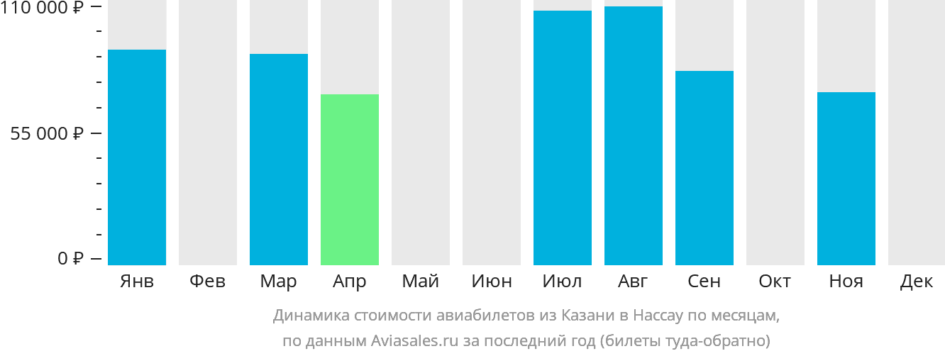 Динамика стоимости авиабилетов из Казани в Нассау по месяцам
