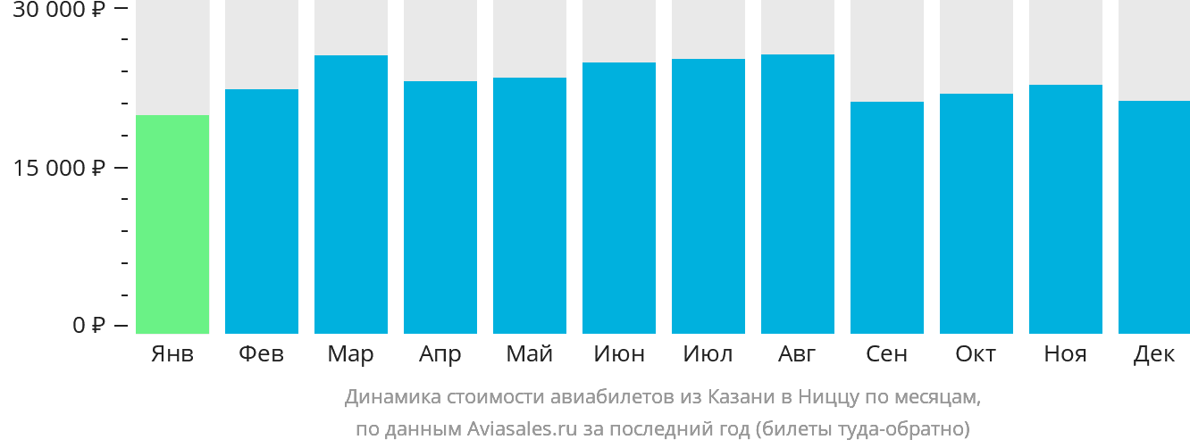 Динамика стоимости авиабилетов из Казани в Ниццу по месяцам