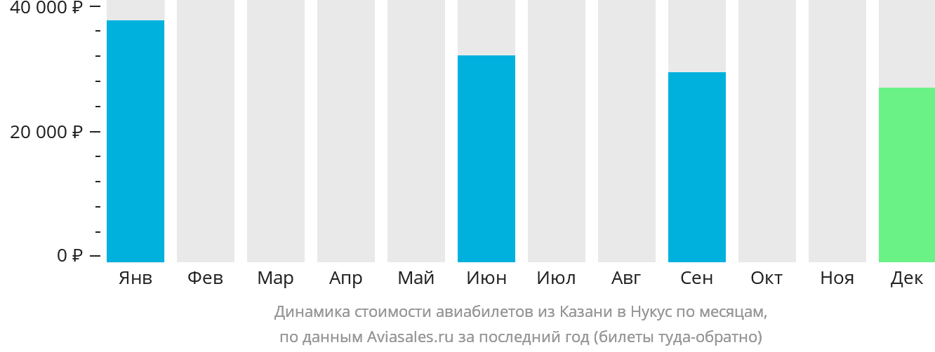 Динамика стоимости авиабилетов из Казани в Нукус по месяцам