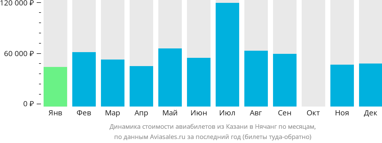 Динамика стоимости авиабилетов из Казани в Нячанг по месяцам
