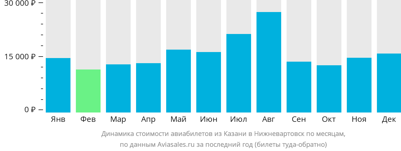 Динамика стоимости авиабилетов из Казани в Нижневартовск по месяцам