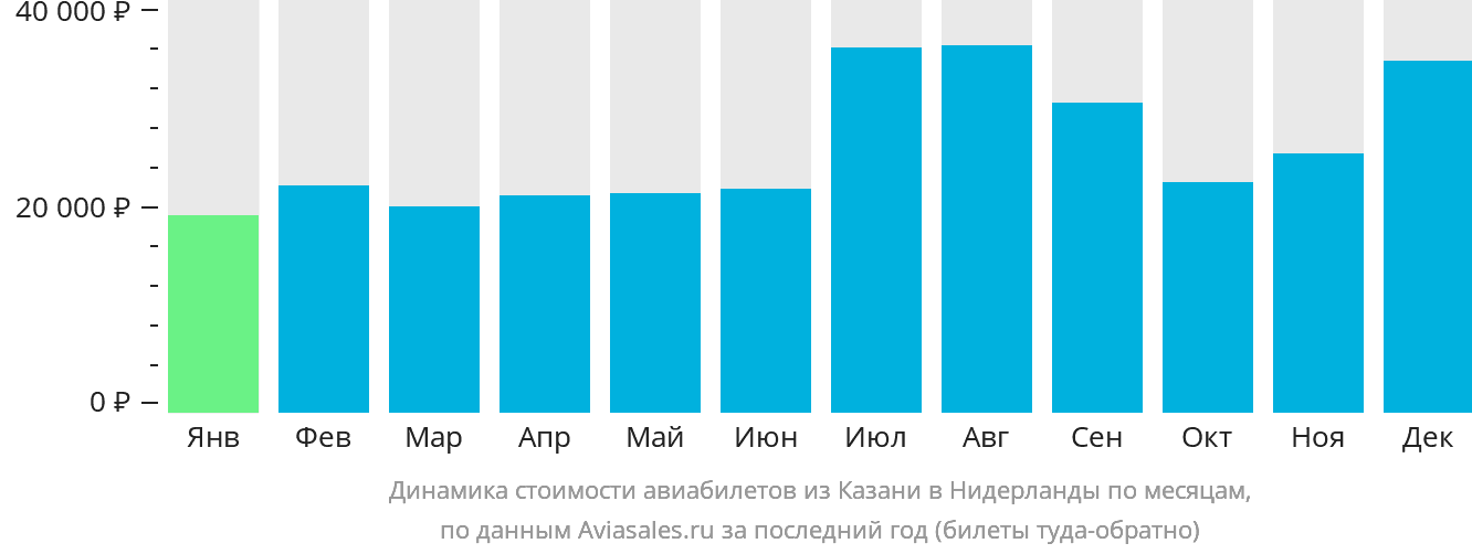 Динамика стоимости авиабилетов из Казани в Нидерланды по месяцам