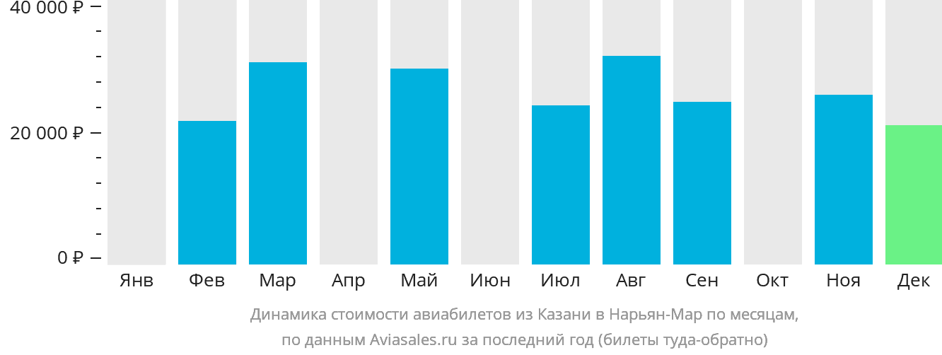 Динамика стоимости авиабилетов из Казани в Нарьян-Мар по месяцам