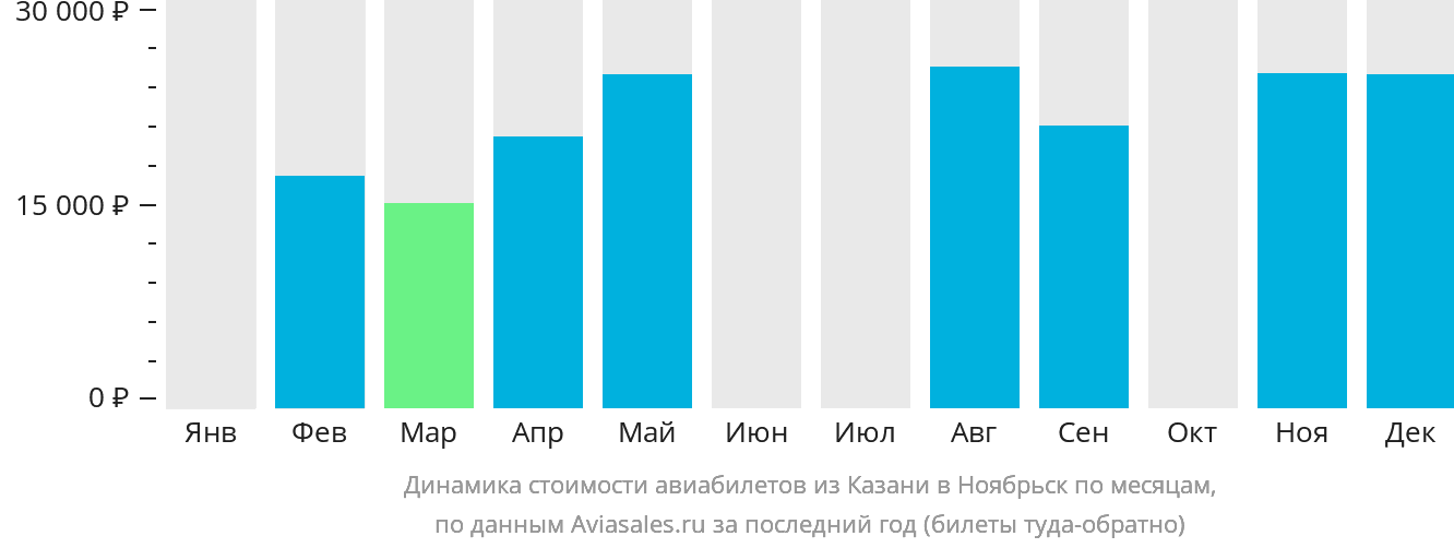 Динамика стоимости авиабилетов из Казани в Ноябрьск по месяцам