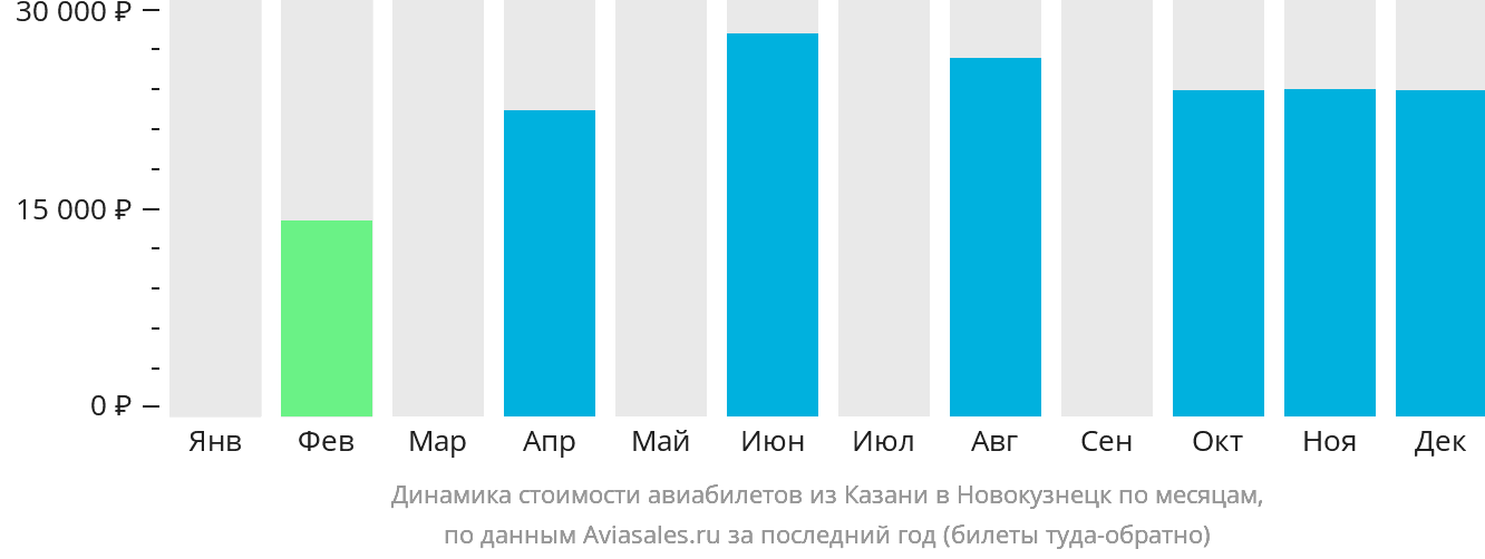 Динамика стоимости авиабилетов из Казани в Новокузнецк по месяцам