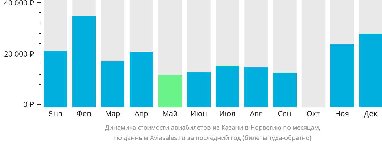 Динамика стоимости авиабилетов из Казани в Норвегию по месяцам