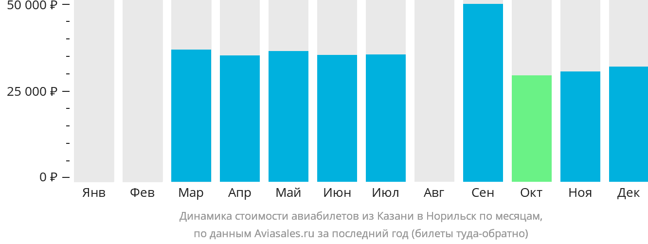Динамика стоимости авиабилетов из Казани в Норильск по месяцам