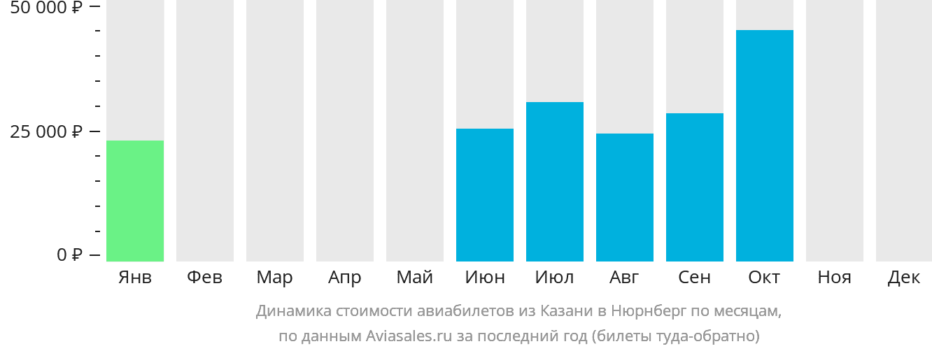 Динамика стоимости авиабилетов из Казани в Нюрнберг по месяцам