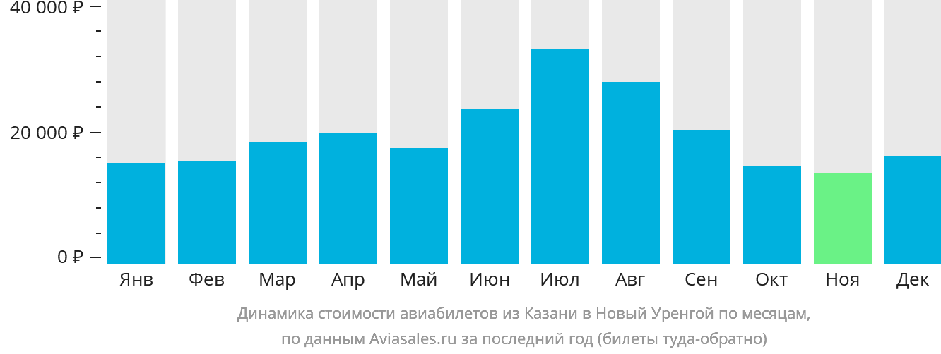 Динамика стоимости авиабилетов из Казани в Новый Уренгой по месяцам
