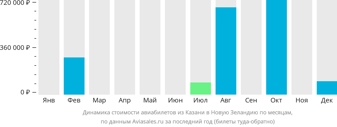 Динамика стоимости авиабилетов из Казани в Новую Зеландию по месяцам