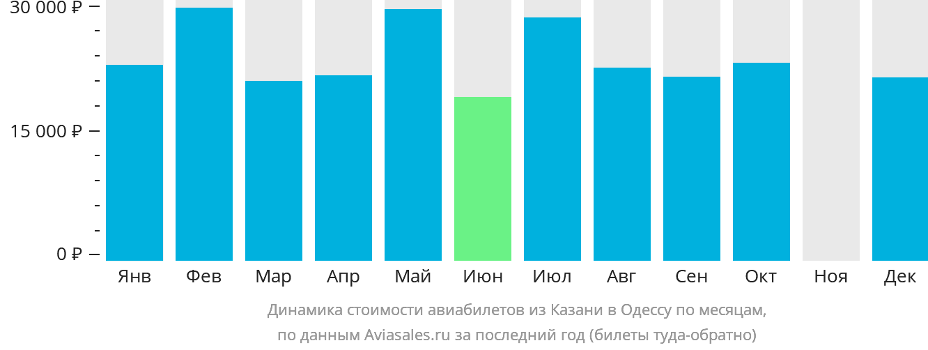 Динамика стоимости авиабилетов из Казани в Одессу по месяцам