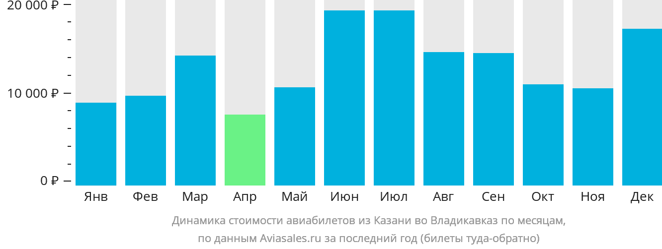 Динамика стоимости авиабилетов из Казани во Владикавказ по месяцам
