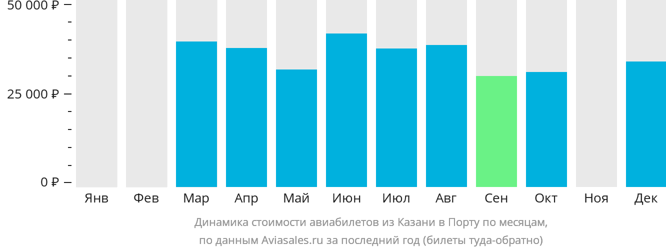 Динамика стоимости авиабилетов из Казани в Порту по месяцам