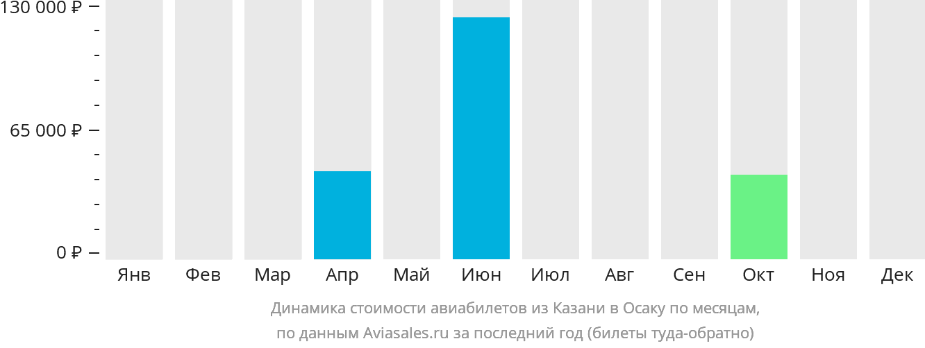Динамика стоимости авиабилетов из Казани в Осаку по месяцам