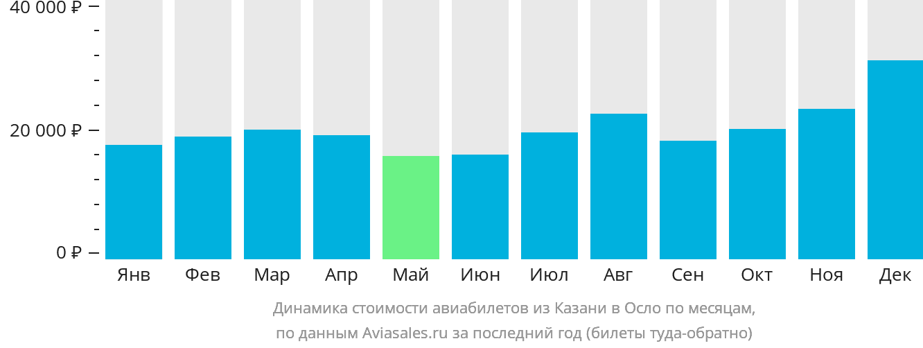Динамика стоимости авиабилетов из Казани в Осло по месяцам