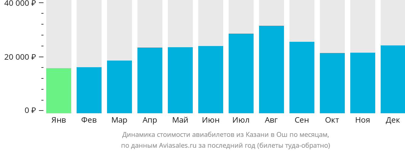 Динамика стоимости авиабилетов из Казани в Ош по месяцам