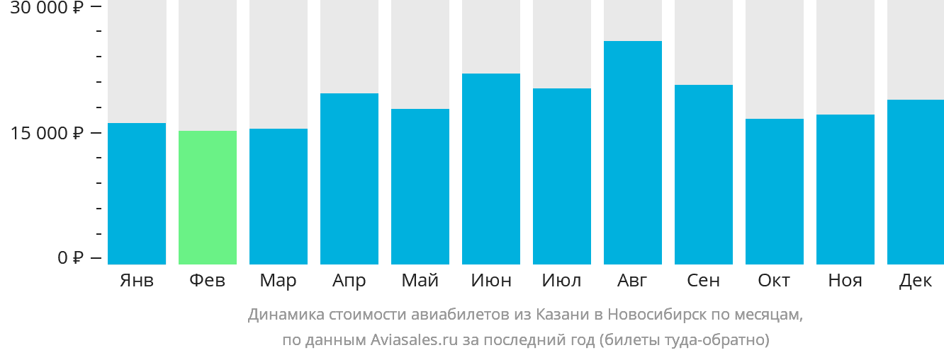 Динамика стоимости авиабилетов из Казани в Новосибирск по месяцам