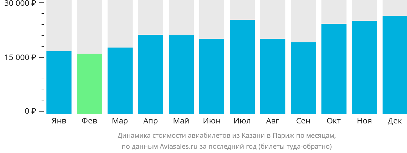 Динамика стоимости авиабилетов из Казани в Париж по месяцам