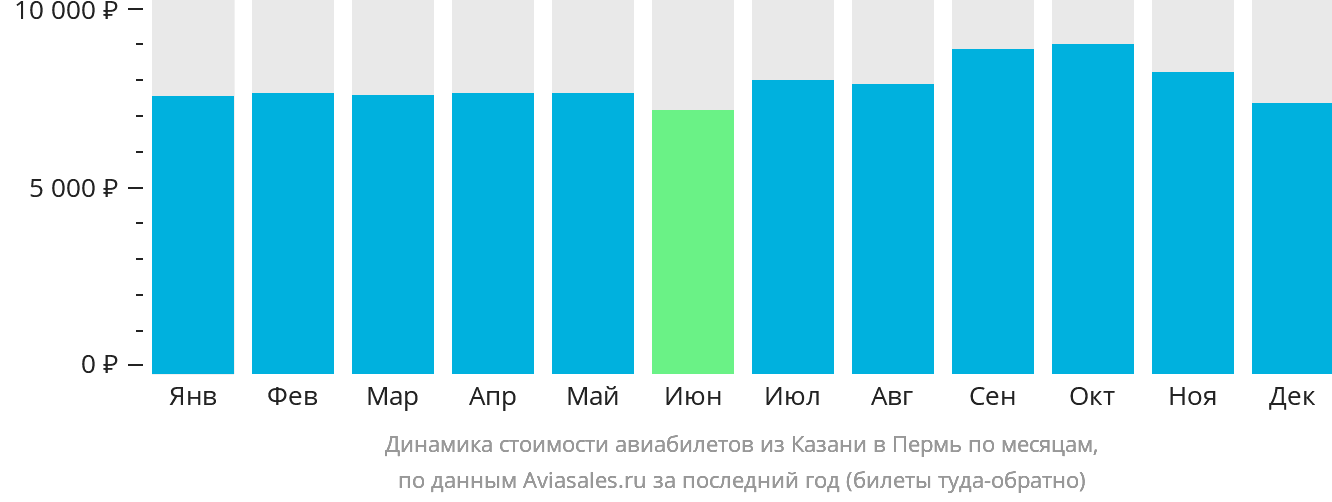 Динамика стоимости авиабилетов из Казани в Пермь по месяцам