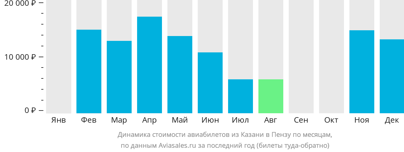 Динамика стоимости авиабилетов из Казани в Пензу по месяцам