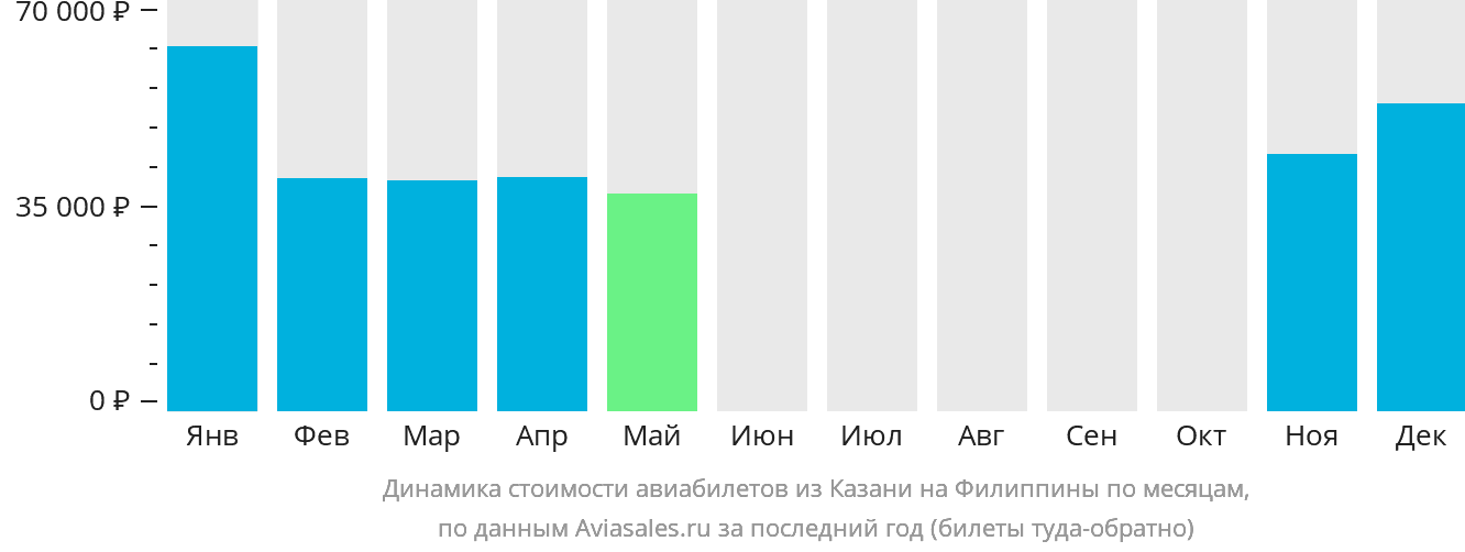 Динамика стоимости авиабилетов из Казани на Филиппины по месяцам