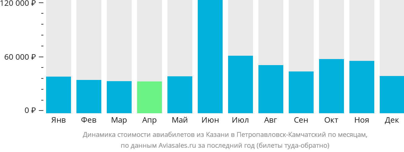 Динамика стоимости авиабилетов из Казани в Петропавловск-Камчатский по месяцам