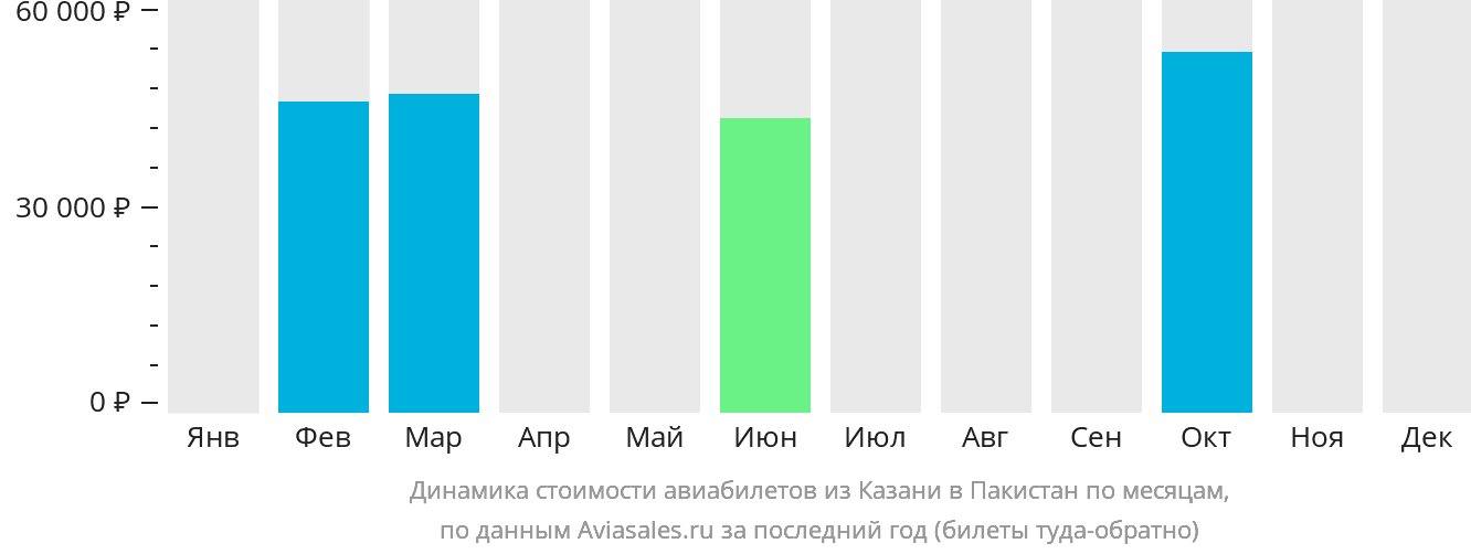 Динамика стоимости авиабилетов из Казани в Пакистан по месяцам