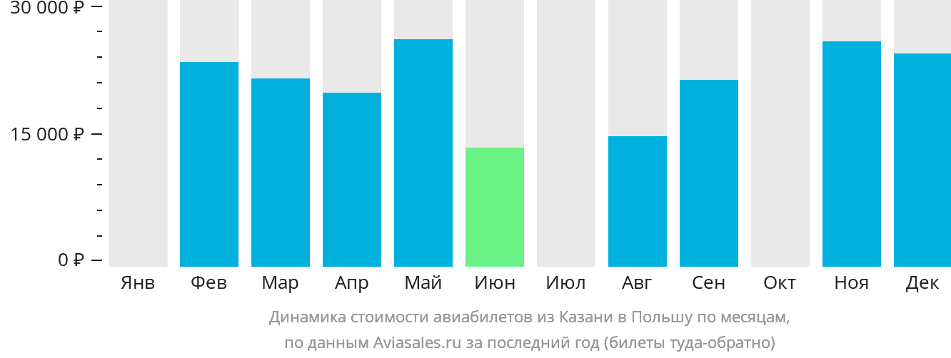 Динамика стоимости авиабилетов из Казани в Польшу по месяцам