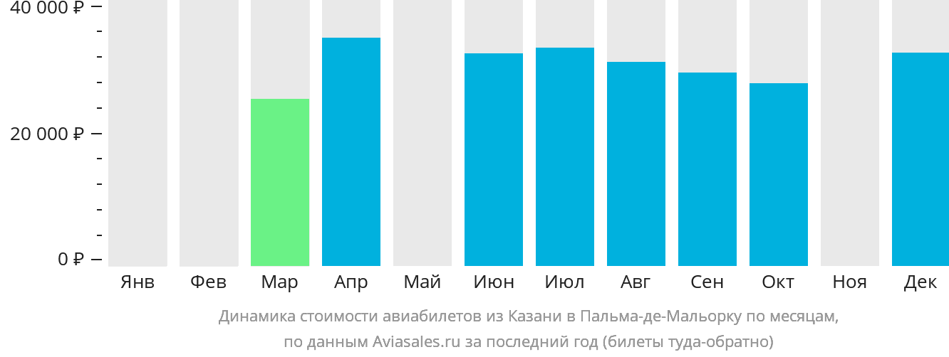 Динамика стоимости авиабилетов из Казани в Пальма-де-Майорку по месяцам