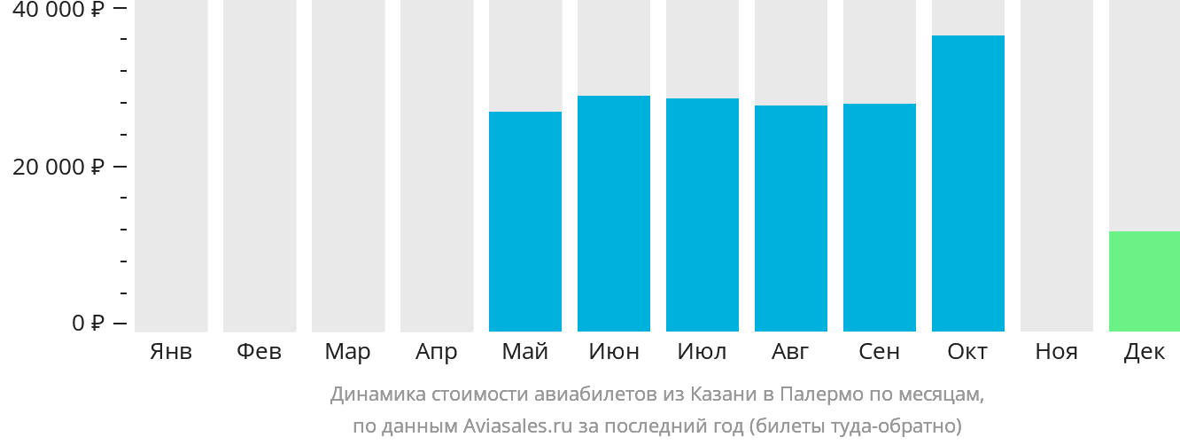 Динамика стоимости авиабилетов из Казани в Палермо по месяцам