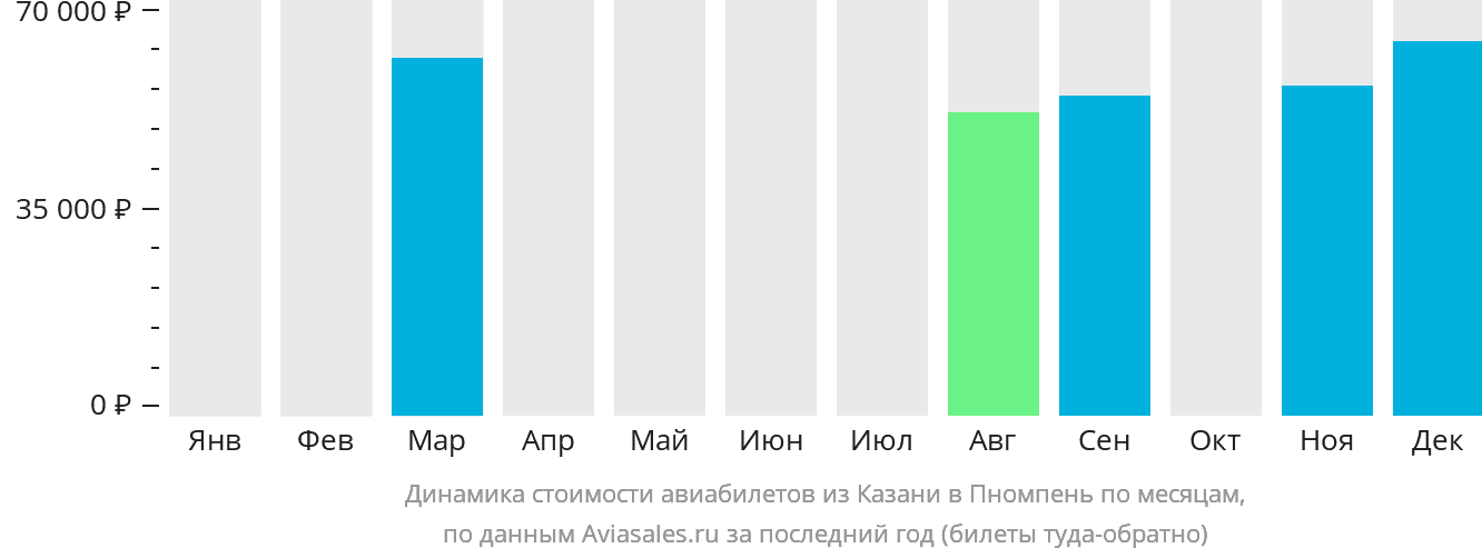 Динамика стоимости авиабилетов из Казани в Пномпень по месяцам