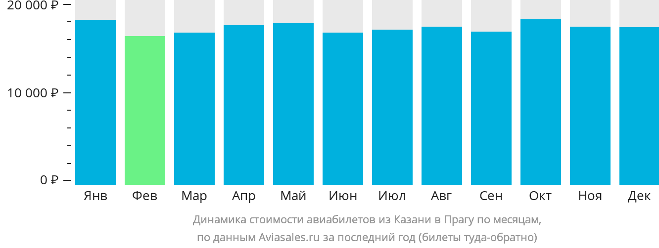 Динамика стоимости авиабилетов из Казани в Прагу по месяцам